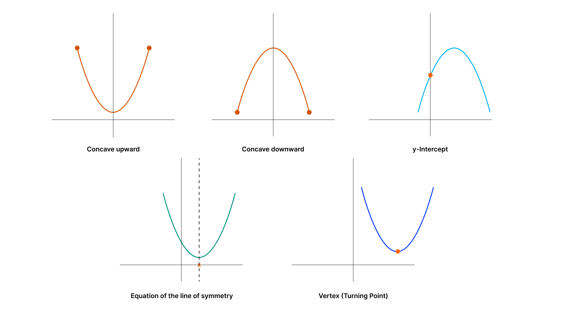 Characteristics of a quadratic curve